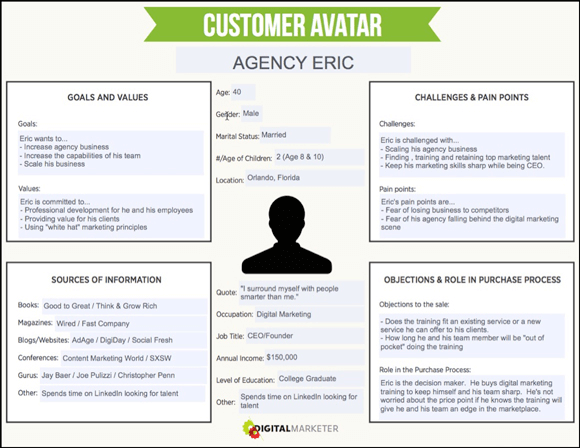 Δημιουργήστε ένα avatar πελάτη για να γνωρίσετε καλύτερα τον πελάτη σας.